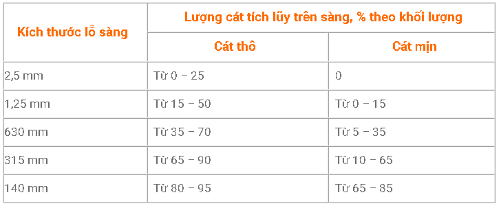 Yêu cầu thành phần hạt cát có kích thước nhỏ hơn 5mm